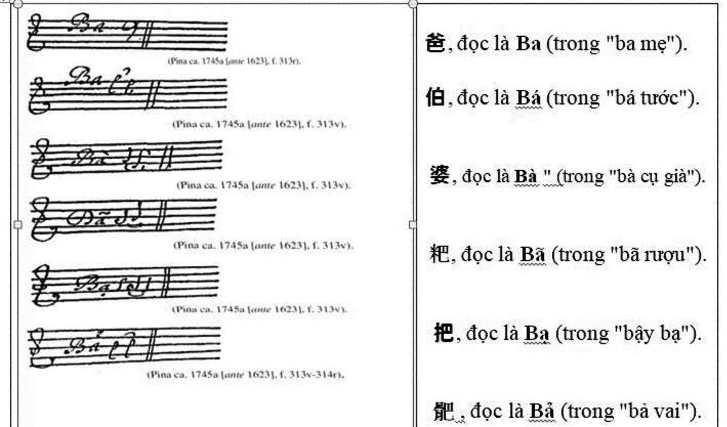Tiến trình tạo dựng ban đầu của bộ chữ Quốc ngữ